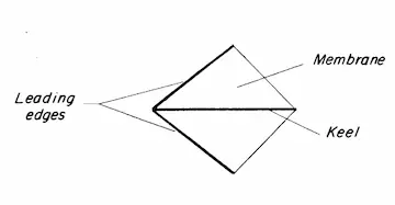 The membrane is flexible,the structure is not.